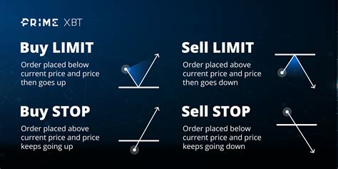 With a Limit Order you set a minimum price (in case of a sell) or maximum price (in case of a buy) for which you want to execute your order. Your order will ...